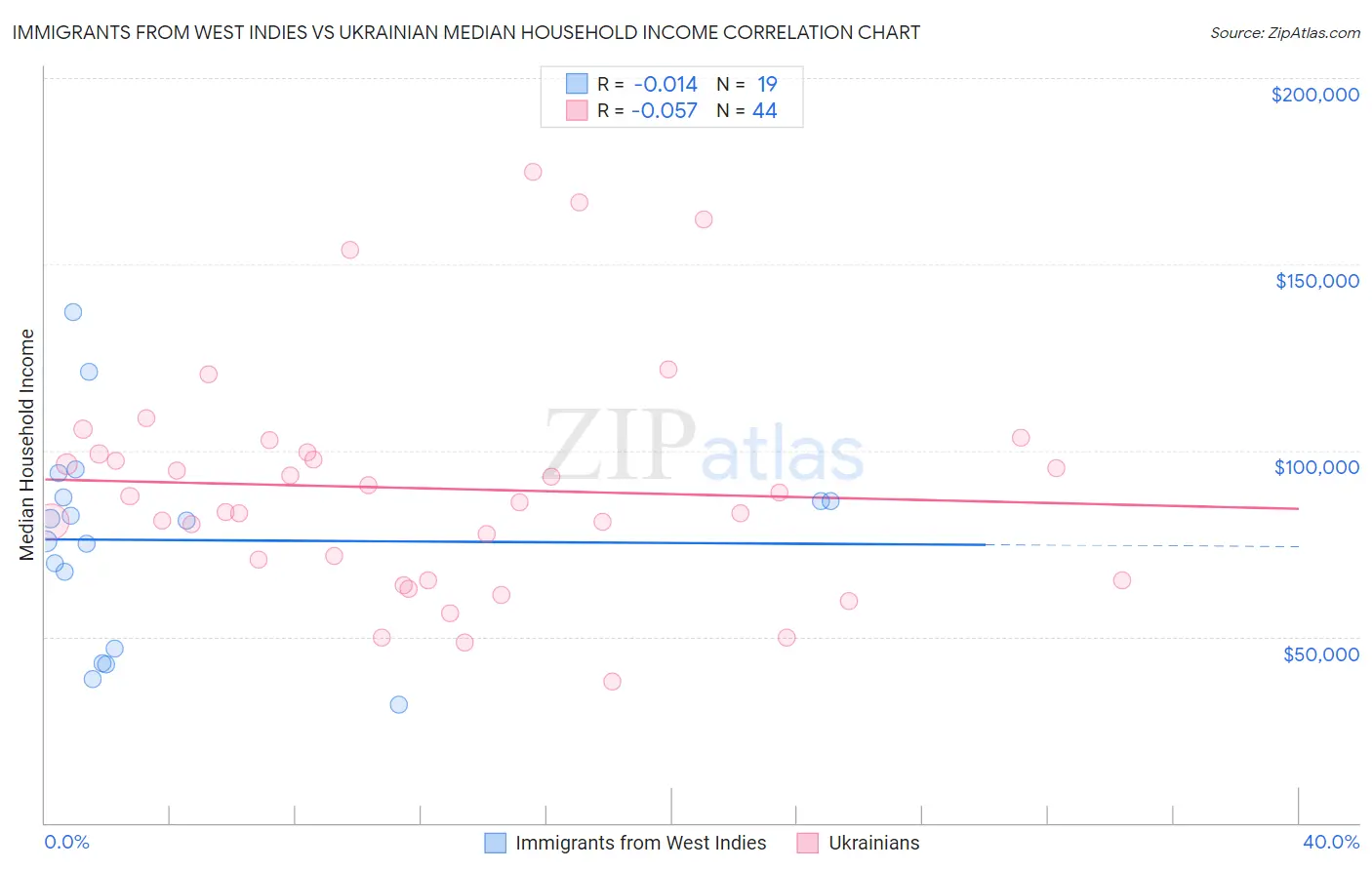 Immigrants from West Indies vs Ukrainian Median Household Income