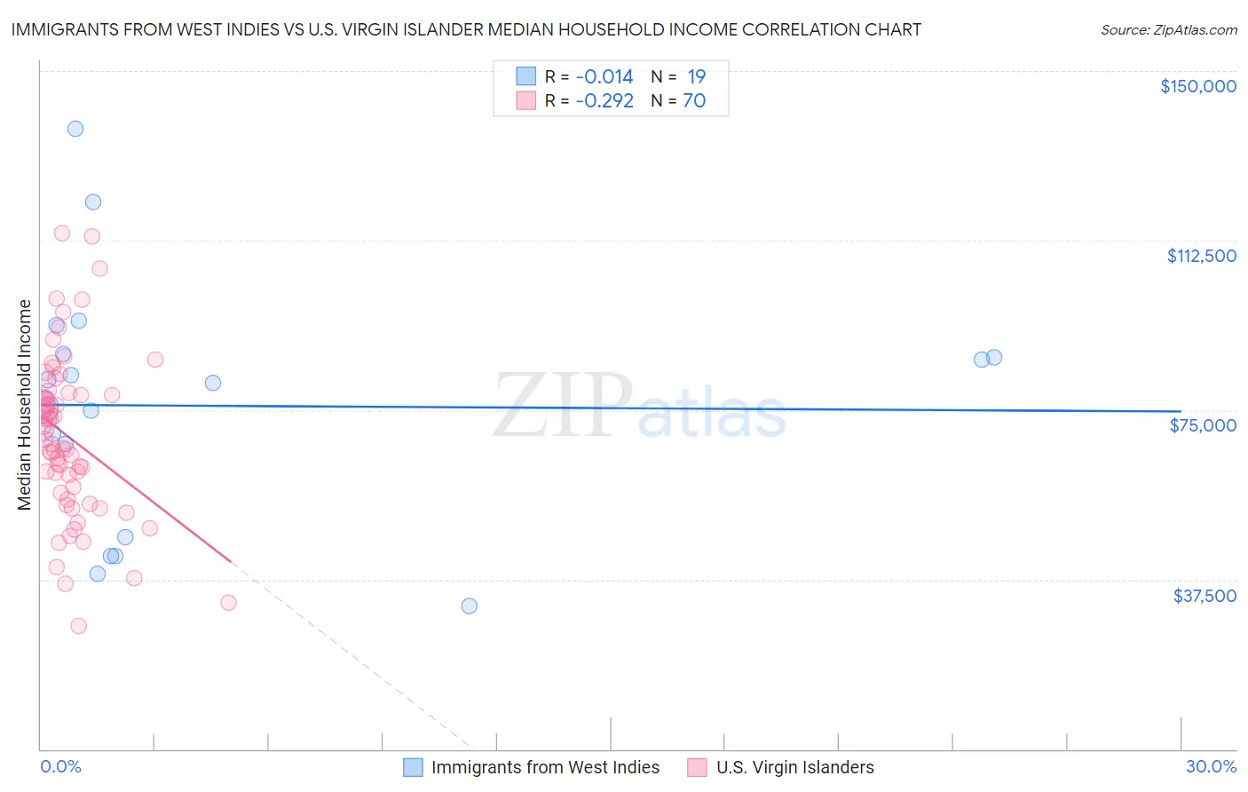 Immigrants from West Indies vs U.S. Virgin Islander Median Household Income