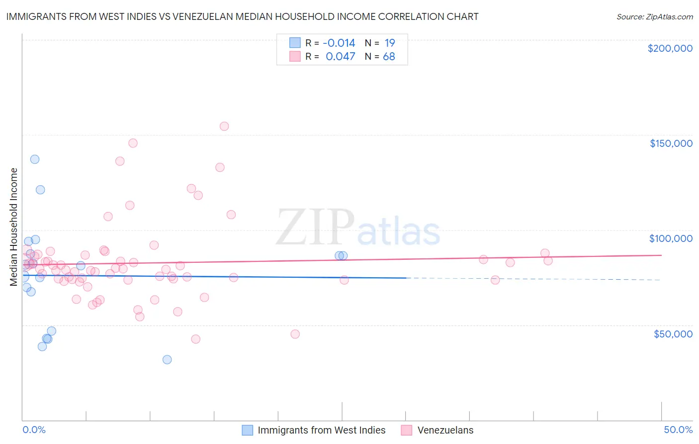 Immigrants from West Indies vs Venezuelan Median Household Income