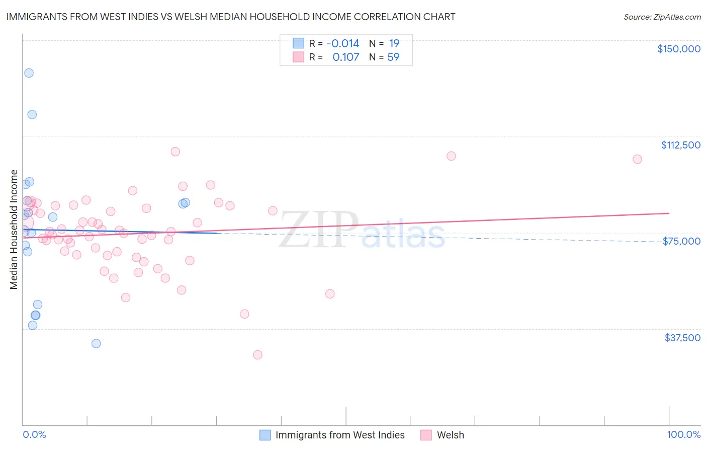 Immigrants from West Indies vs Welsh Median Household Income