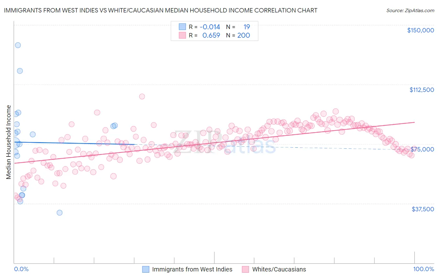 Immigrants from West Indies vs White/Caucasian Median Household Income