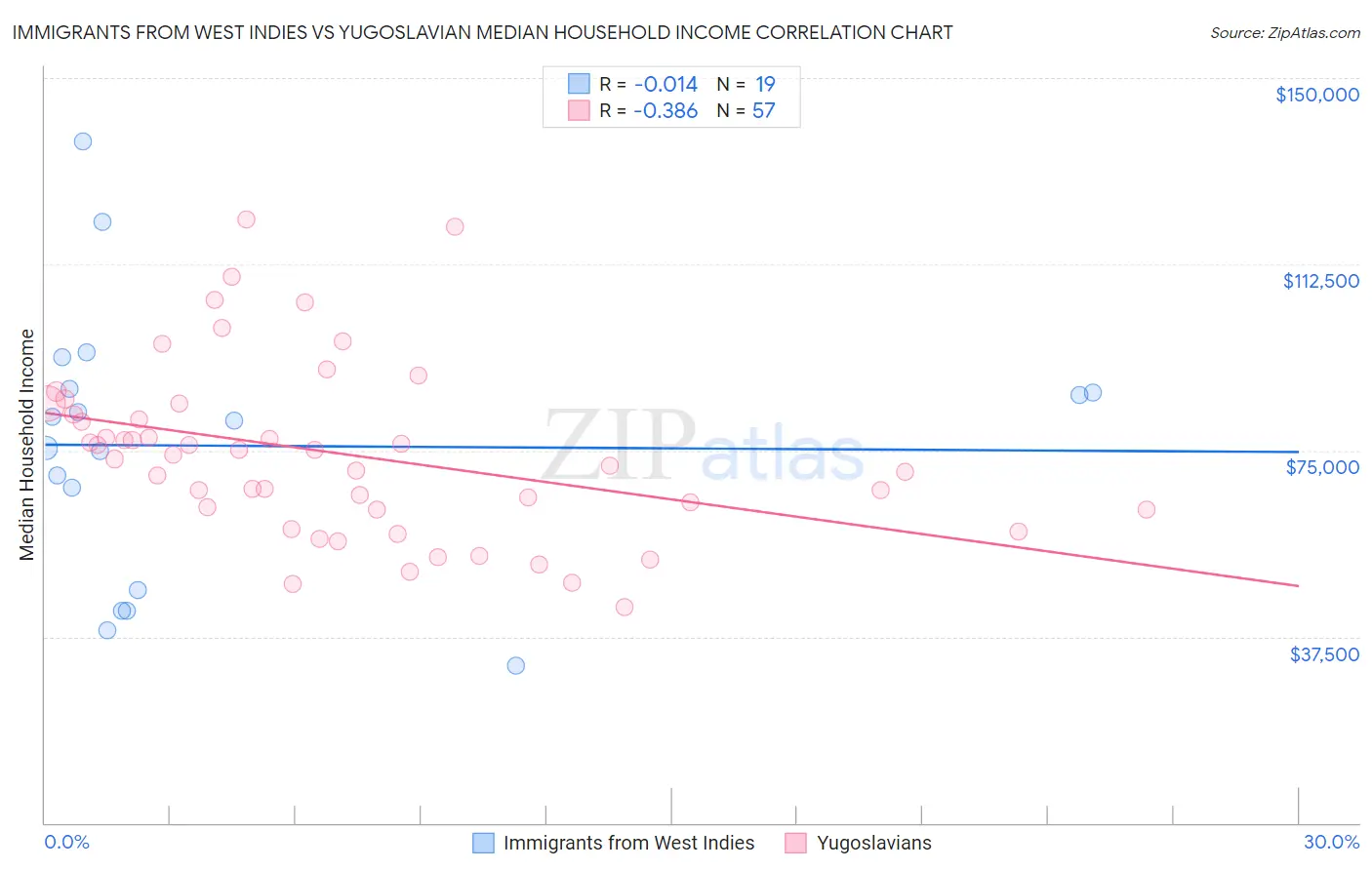 Immigrants from West Indies vs Yugoslavian Median Household Income