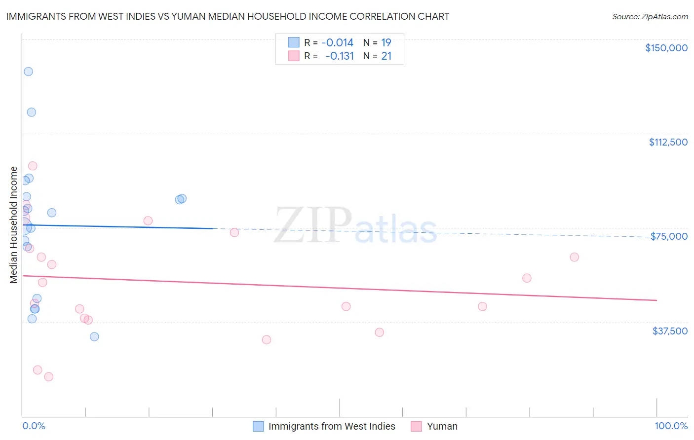 Immigrants from West Indies vs Yuman Median Household Income
