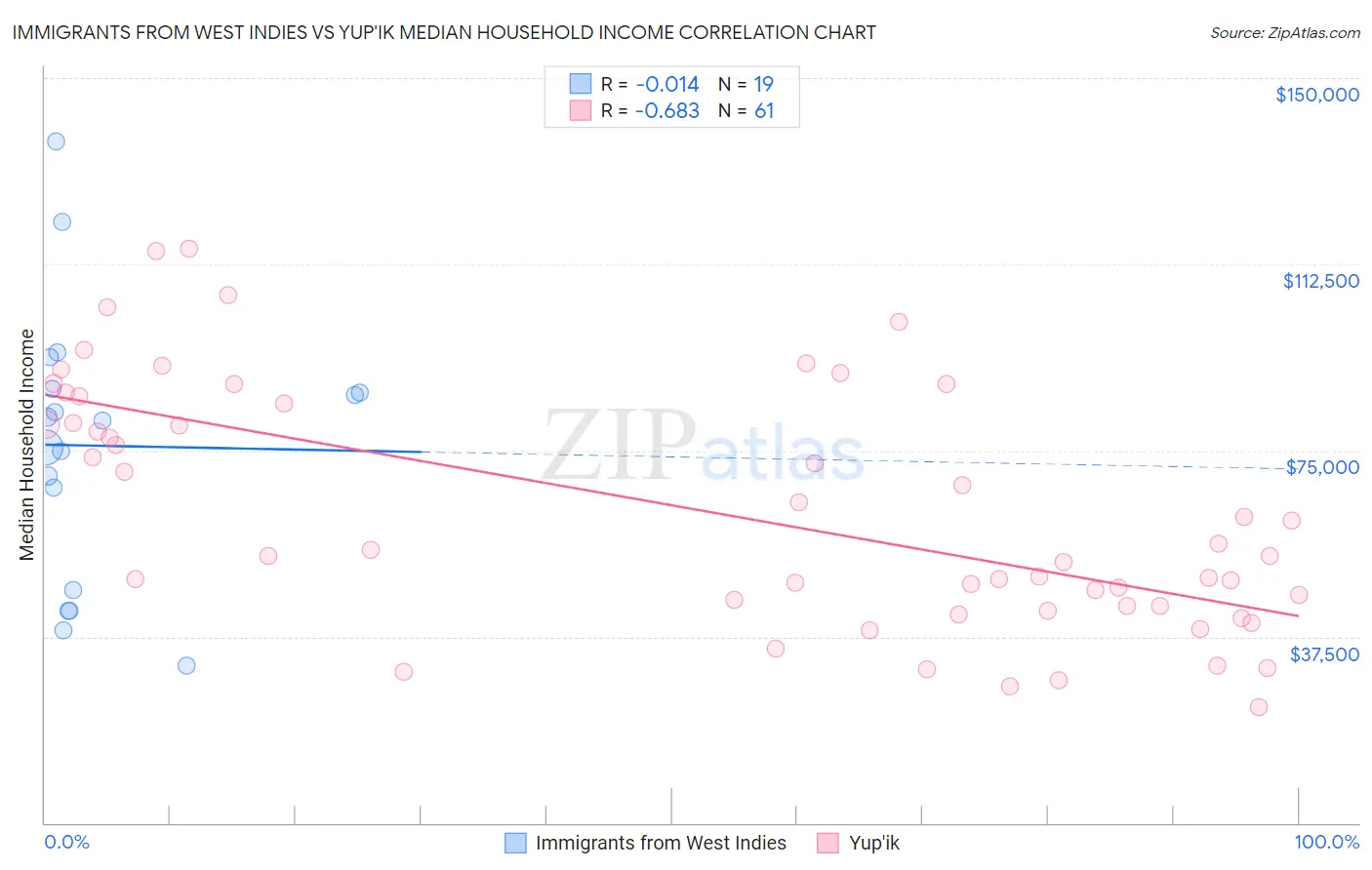Immigrants from West Indies vs Yup'ik Median Household Income