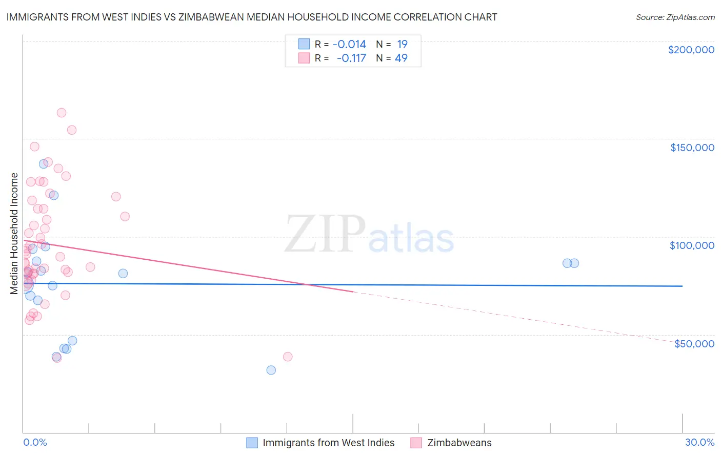 Immigrants from West Indies vs Zimbabwean Median Household Income