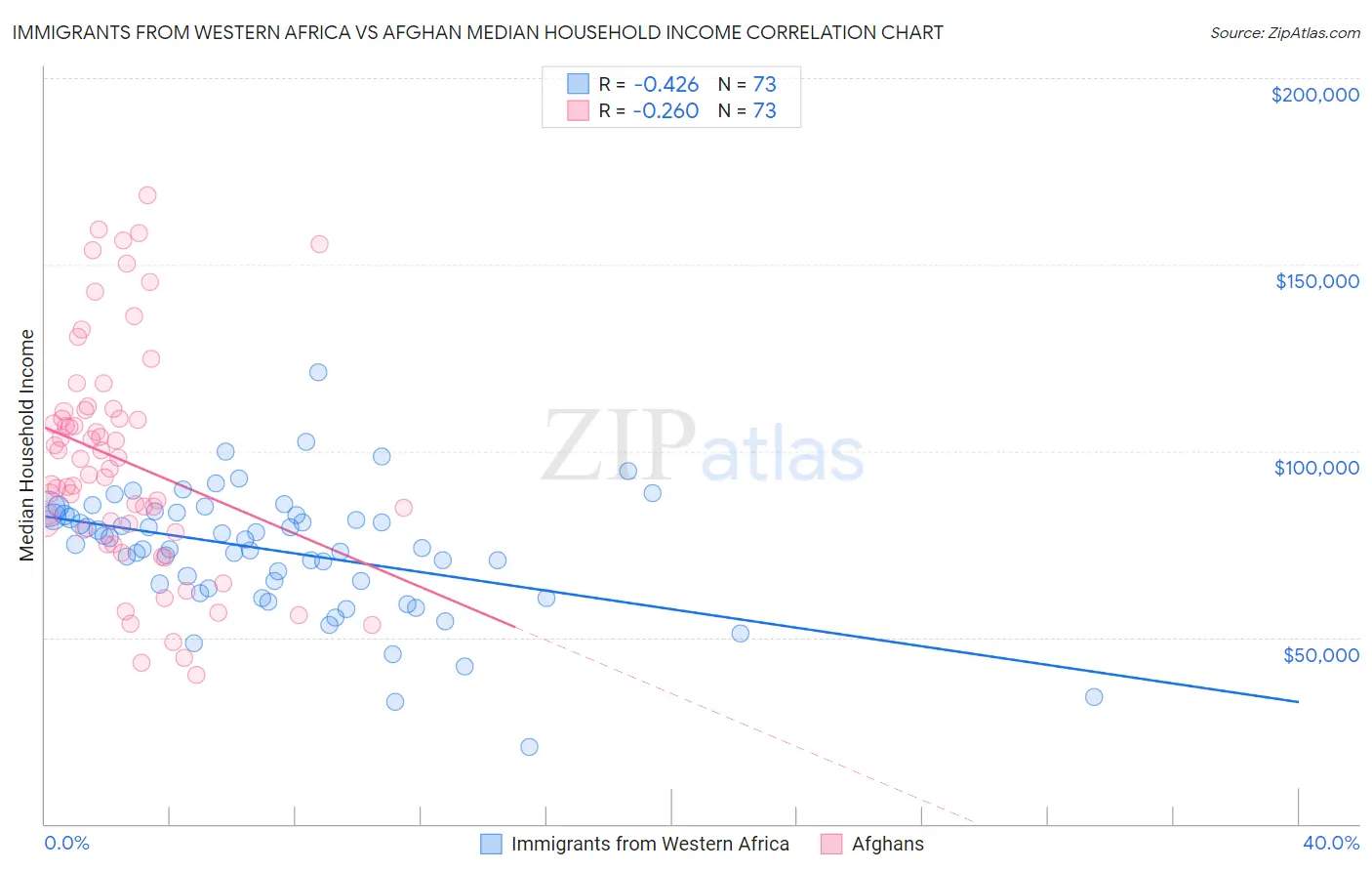 Immigrants from Western Africa vs Afghan Median Household Income