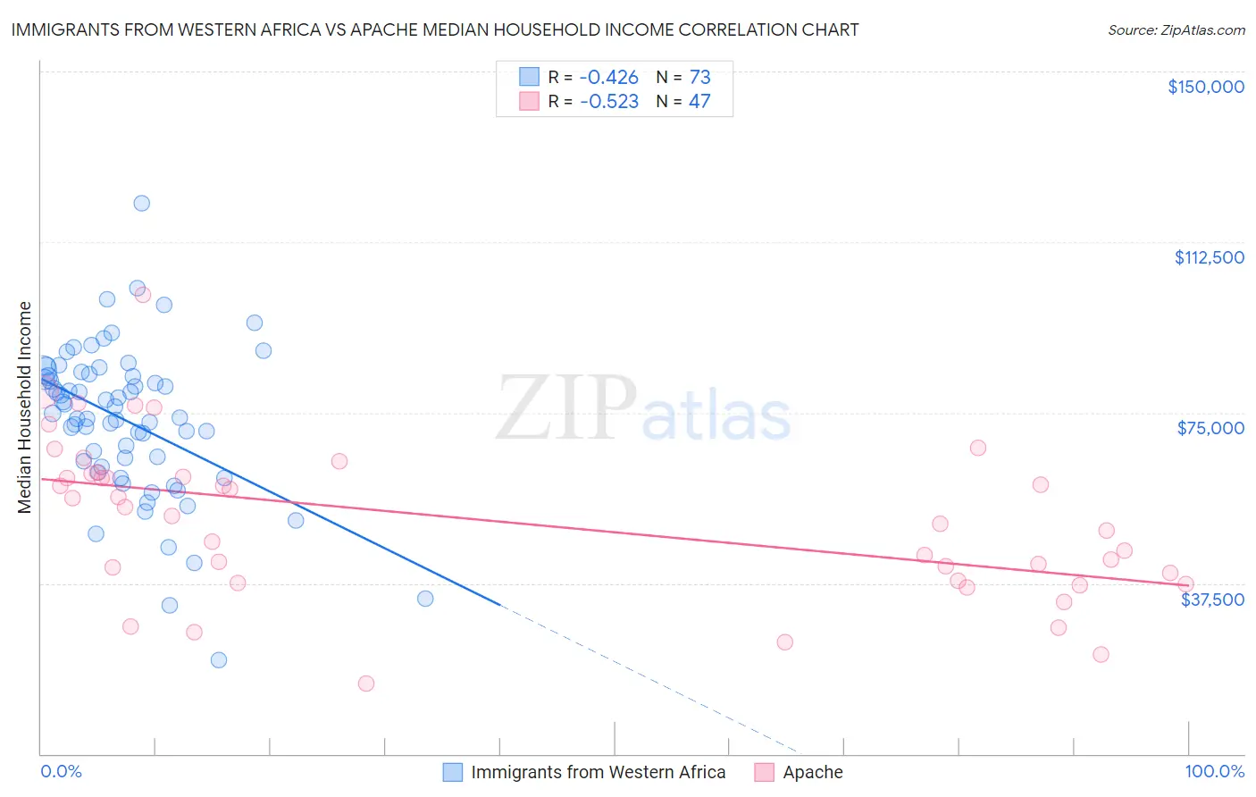 Immigrants from Western Africa vs Apache Median Household Income