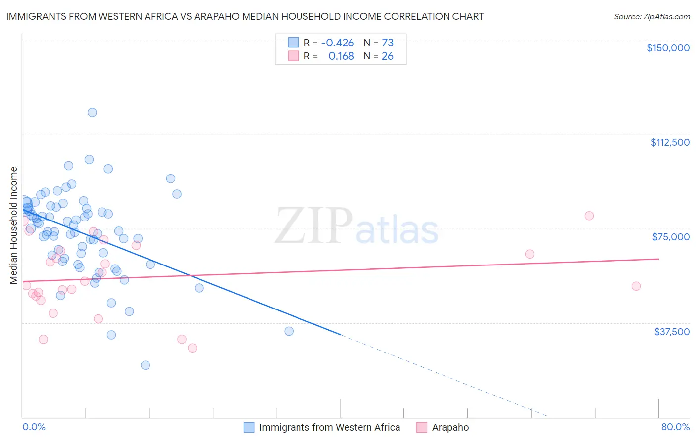 Immigrants from Western Africa vs Arapaho Median Household Income