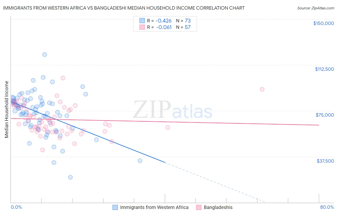 Immigrants from Western Africa vs Bangladeshi Median Household Income