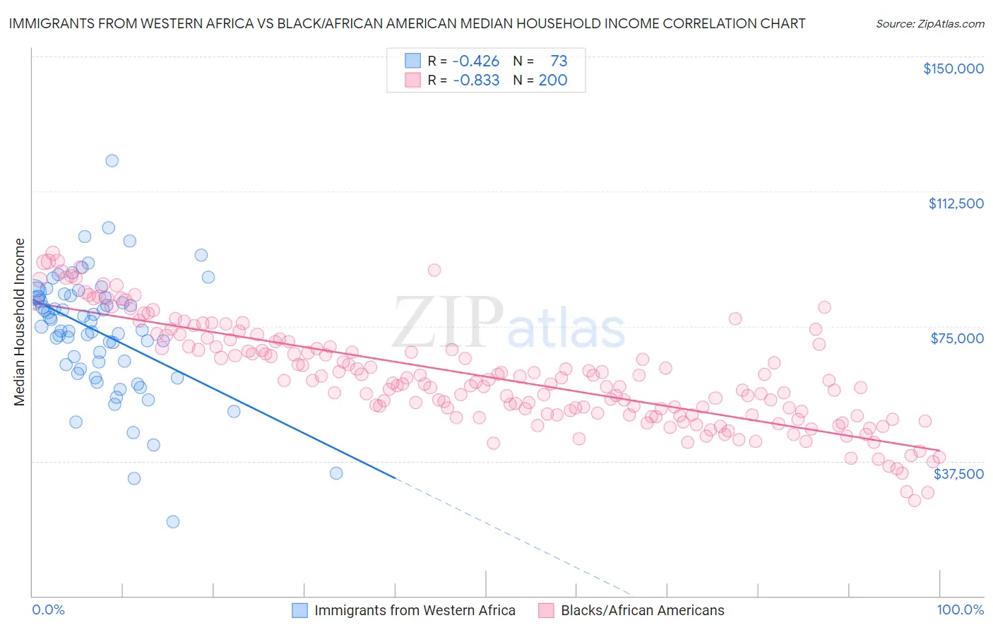 Immigrants from Western Africa vs Black/African American Median Household Income