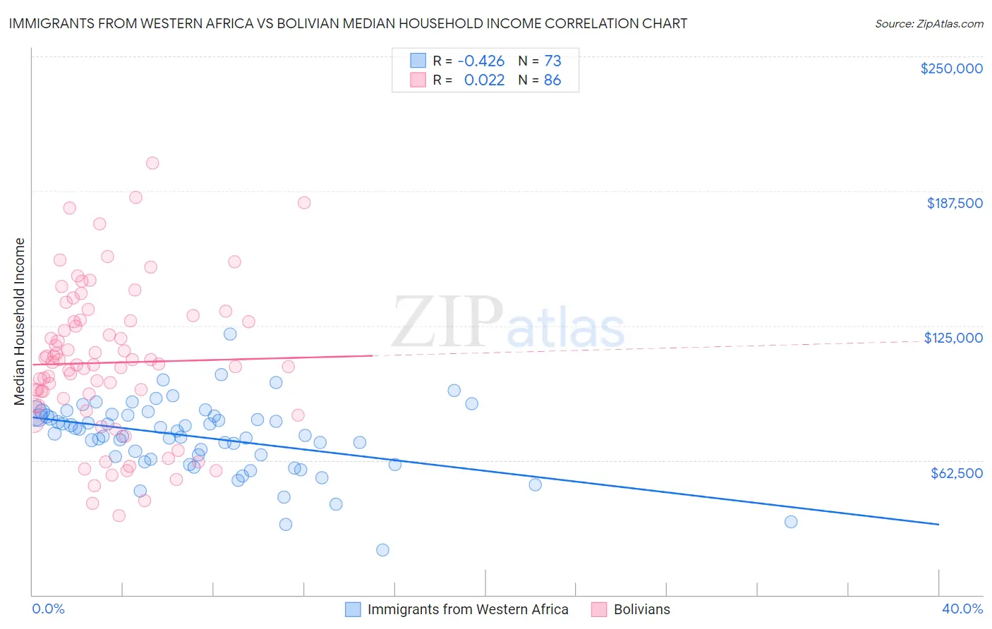 Immigrants from Western Africa vs Bolivian Median Household Income