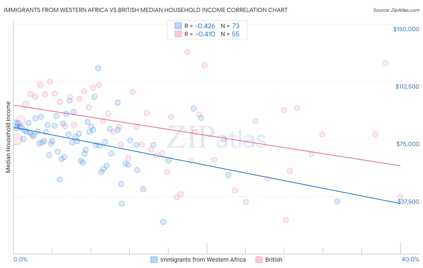 Immigrants from Western Africa vs British Median Household Income