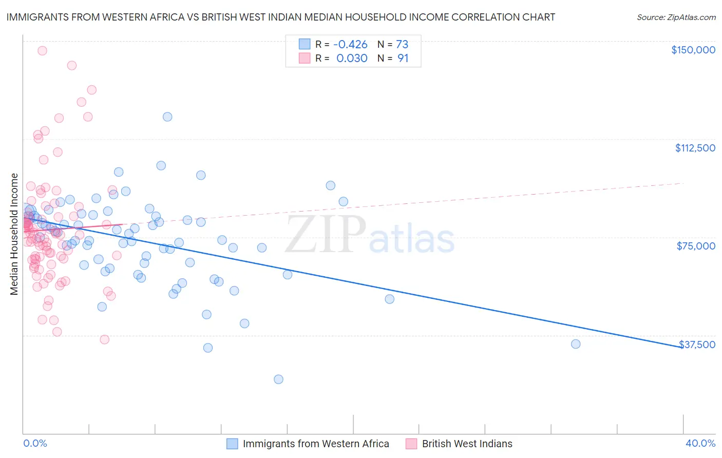 Immigrants from Western Africa vs British West Indian Median Household Income
