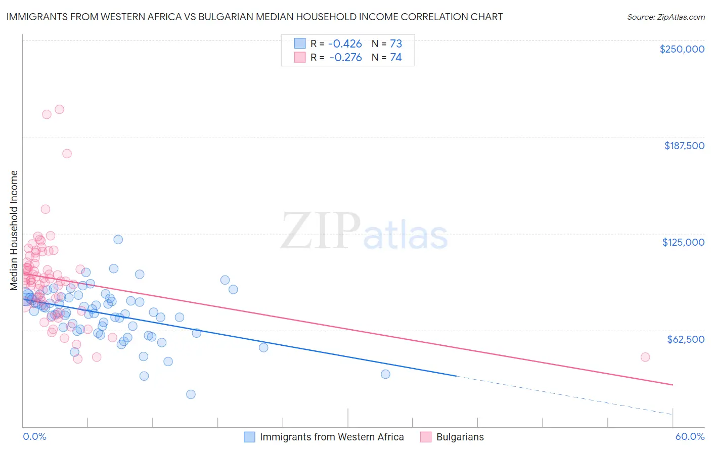 Immigrants from Western Africa vs Bulgarian Median Household Income