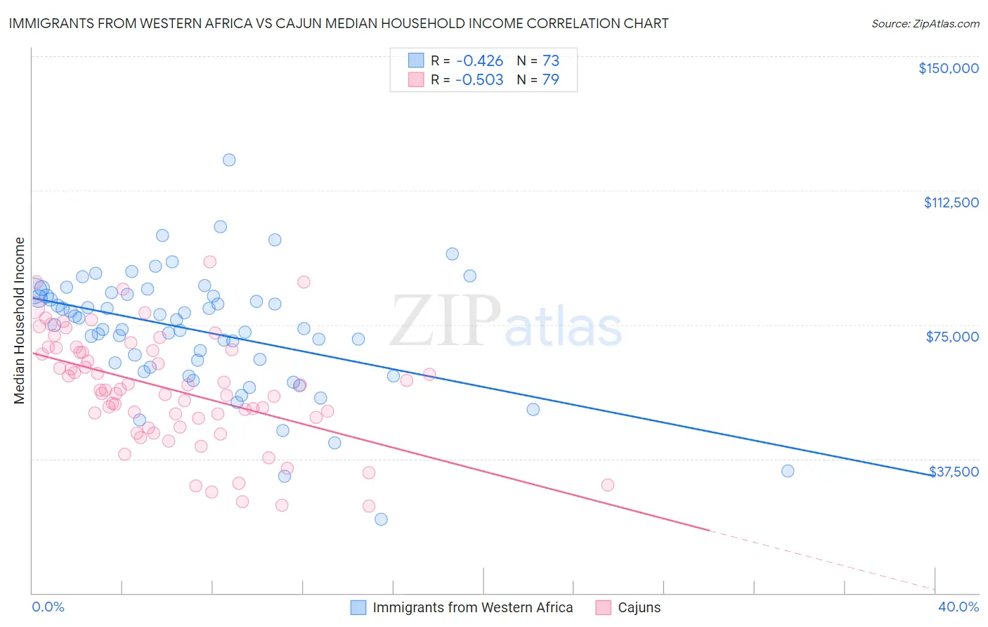 Immigrants from Western Africa vs Cajun Median Household Income