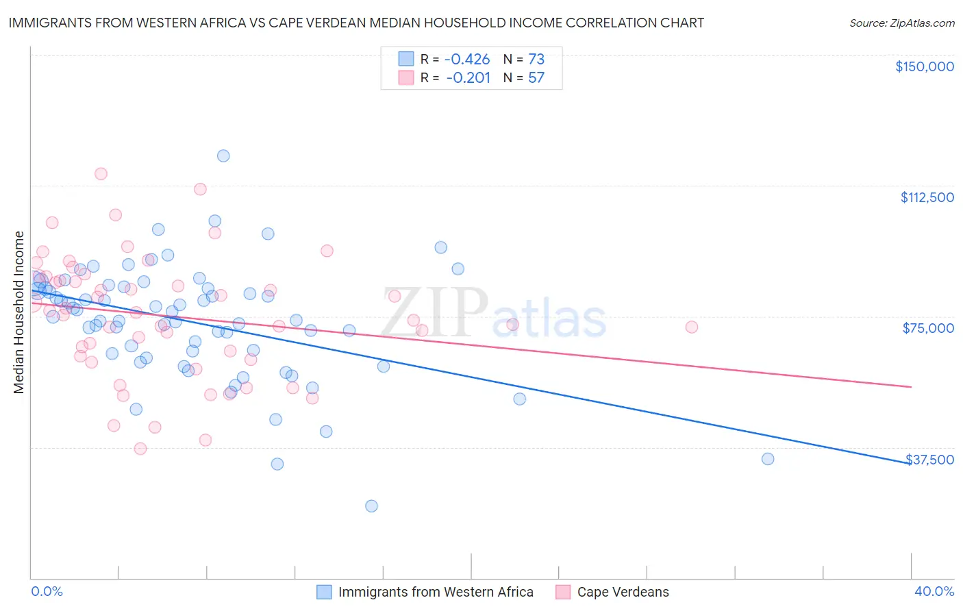 Immigrants from Western Africa vs Cape Verdean Median Household Income