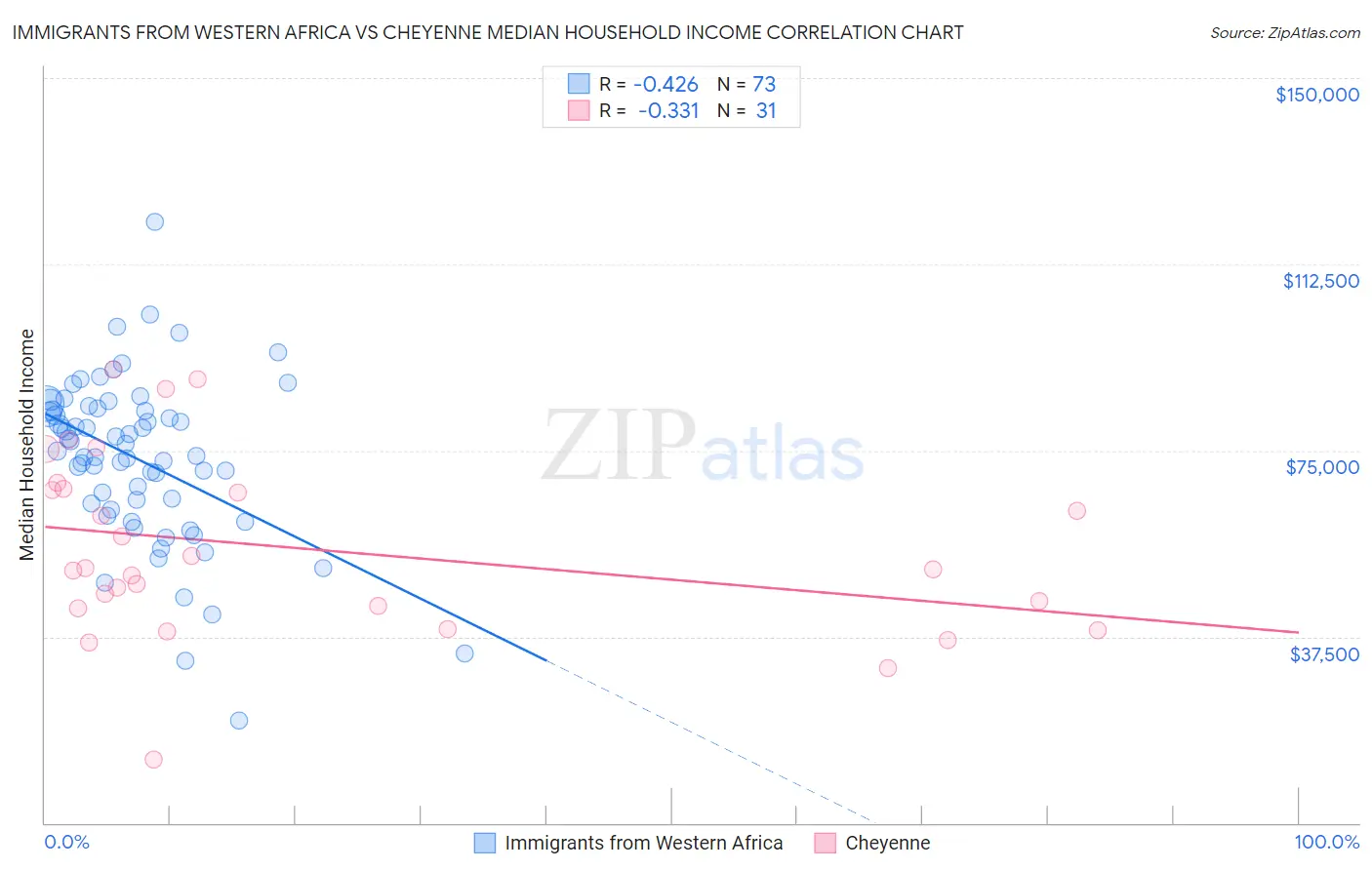 Immigrants from Western Africa vs Cheyenne Median Household Income