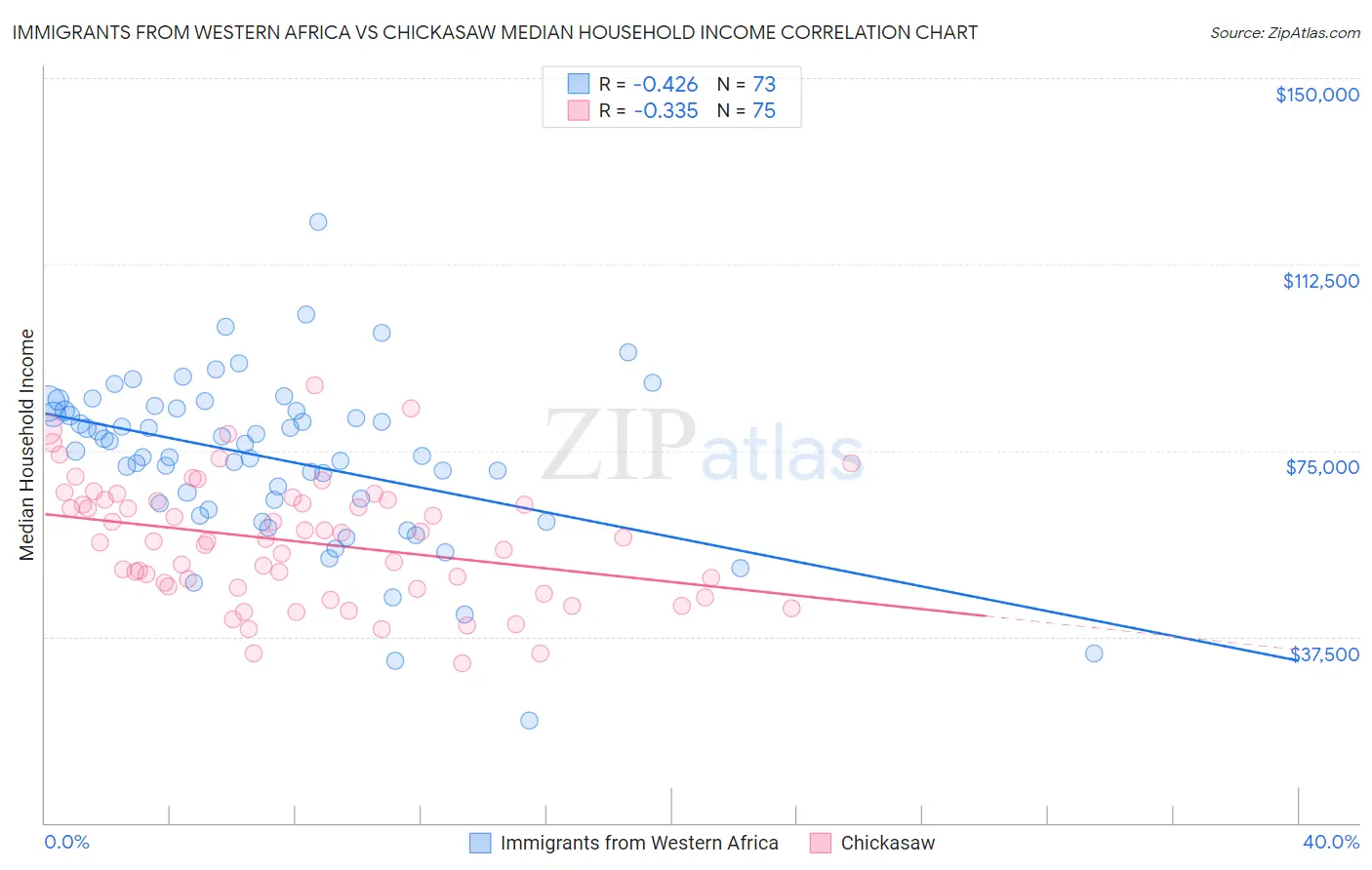 Immigrants from Western Africa vs Chickasaw Median Household Income