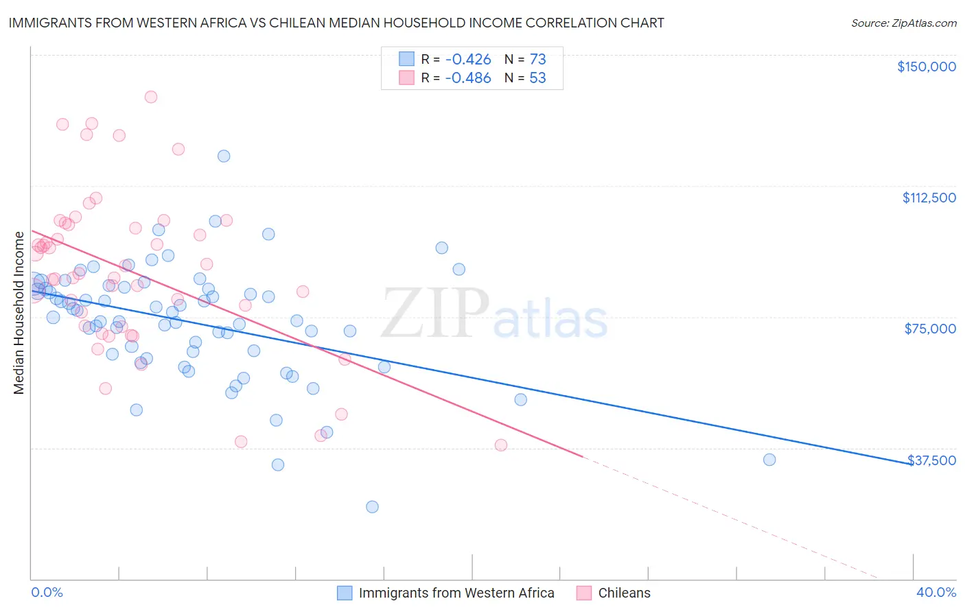 Immigrants from Western Africa vs Chilean Median Household Income