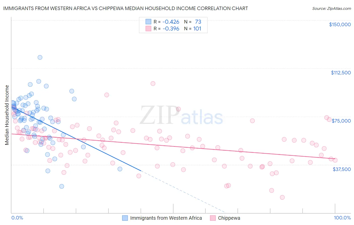 Immigrants from Western Africa vs Chippewa Median Household Income