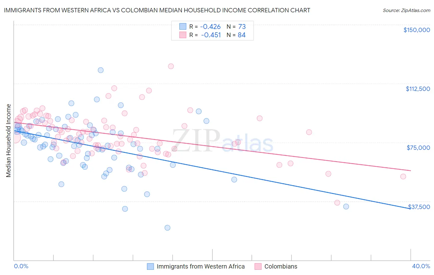 Immigrants from Western Africa vs Colombian Median Household Income