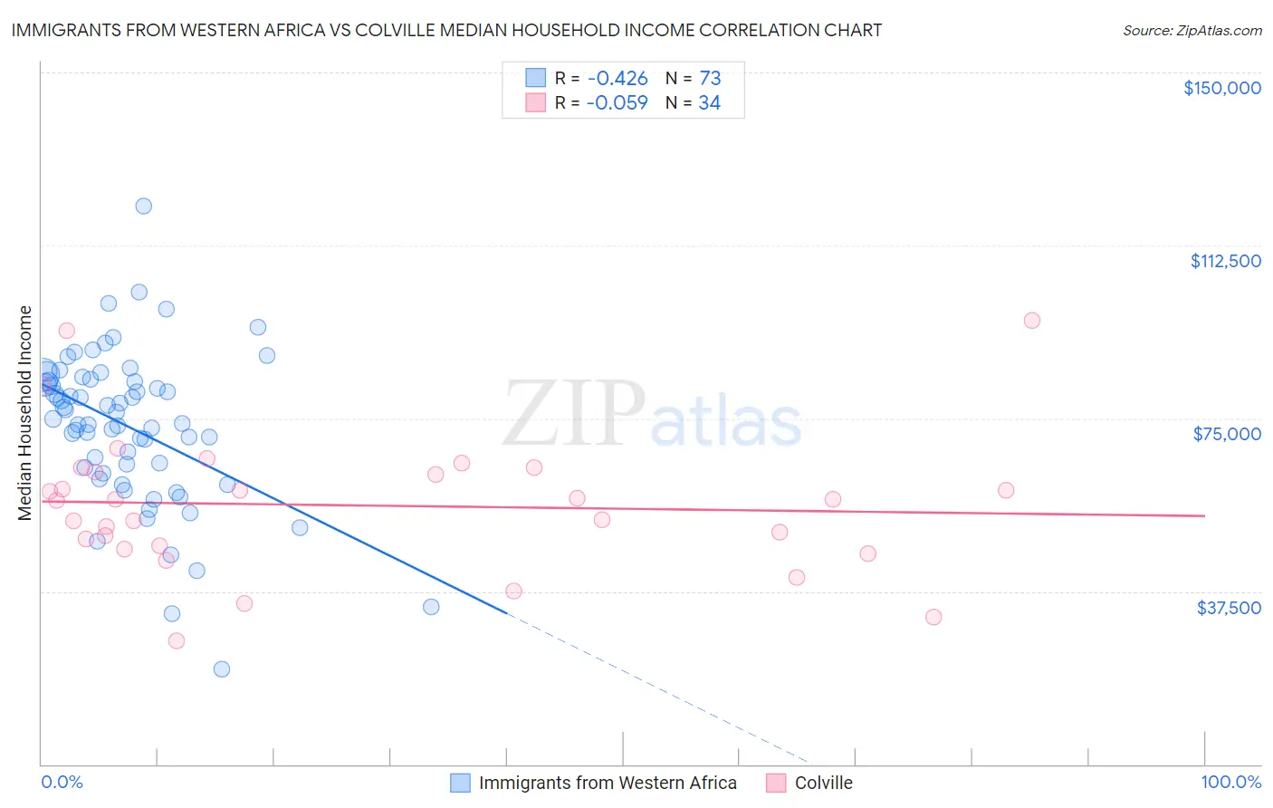 Immigrants from Western Africa vs Colville Median Household Income