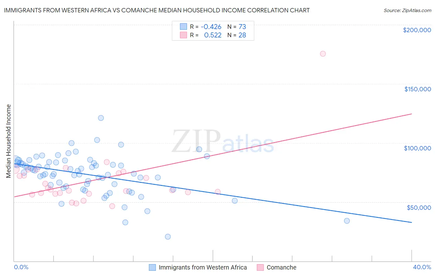 Immigrants from Western Africa vs Comanche Median Household Income