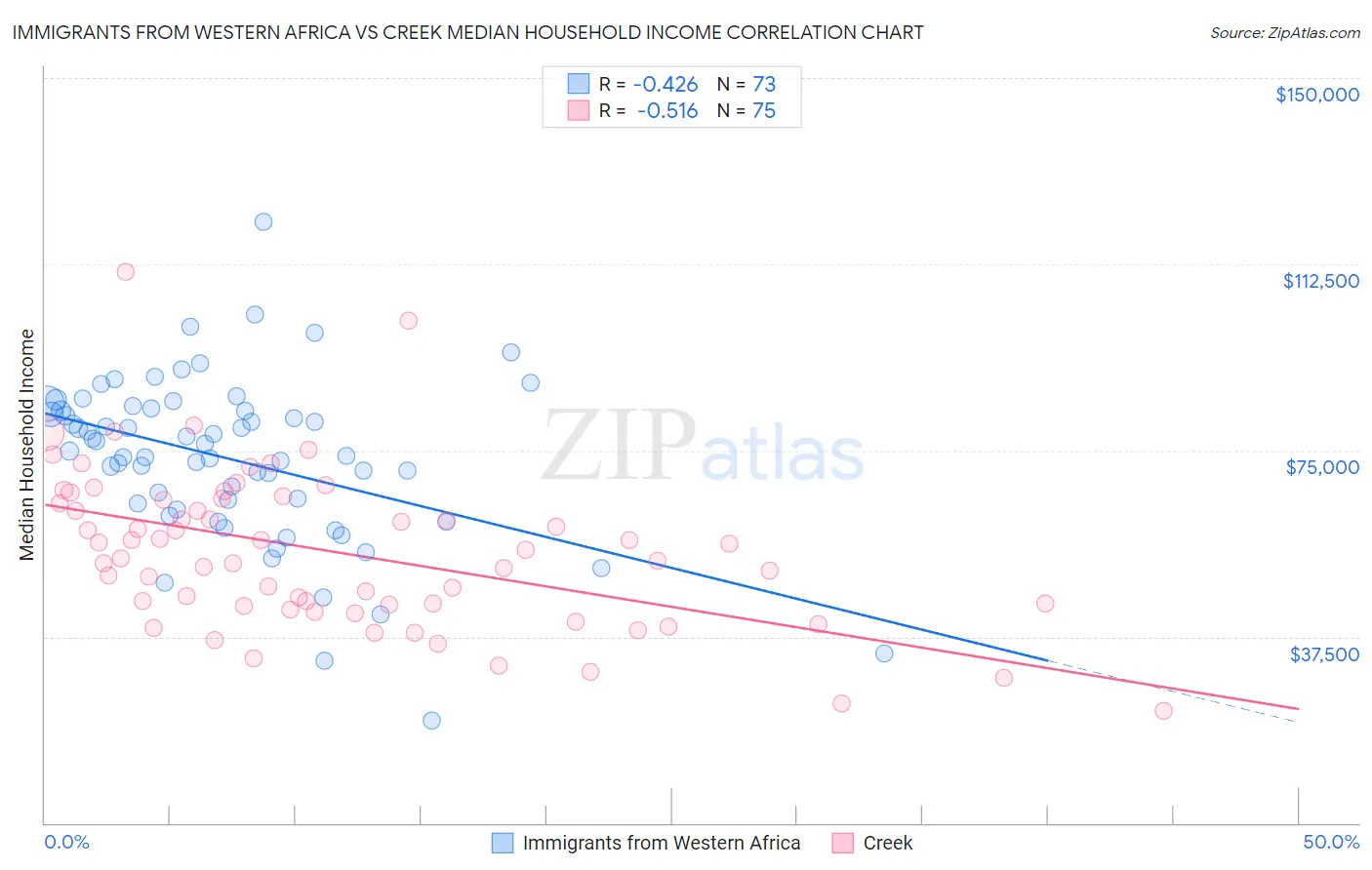 Immigrants from Western Africa vs Creek Median Household Income