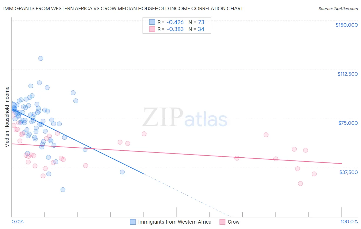 Immigrants from Western Africa vs Crow Median Household Income