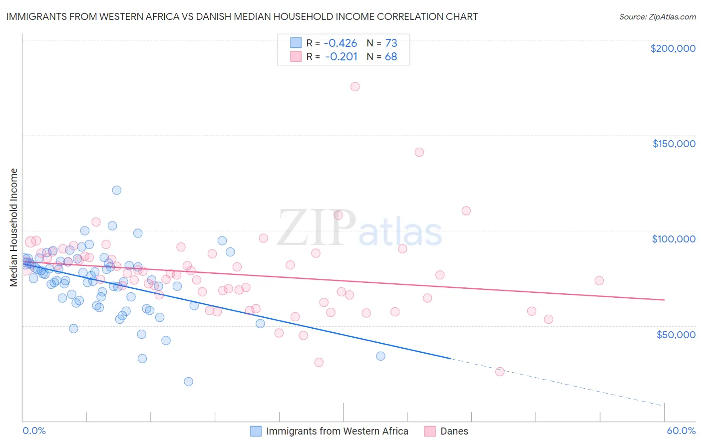 Immigrants from Western Africa vs Danish Median Household Income