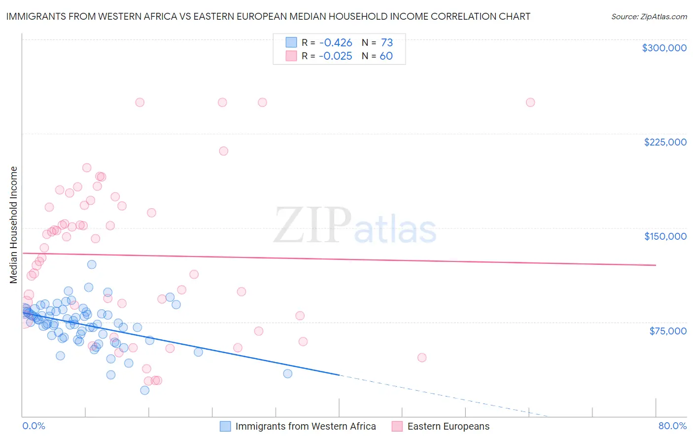 Immigrants from Western Africa vs Eastern European Median Household Income