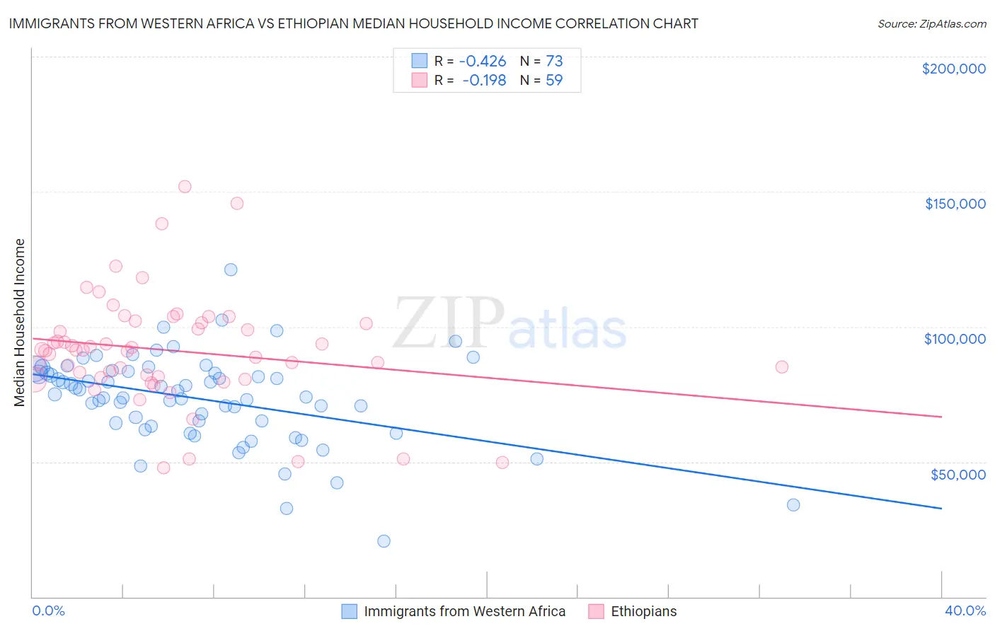 Immigrants from Western Africa vs Ethiopian Median Household Income