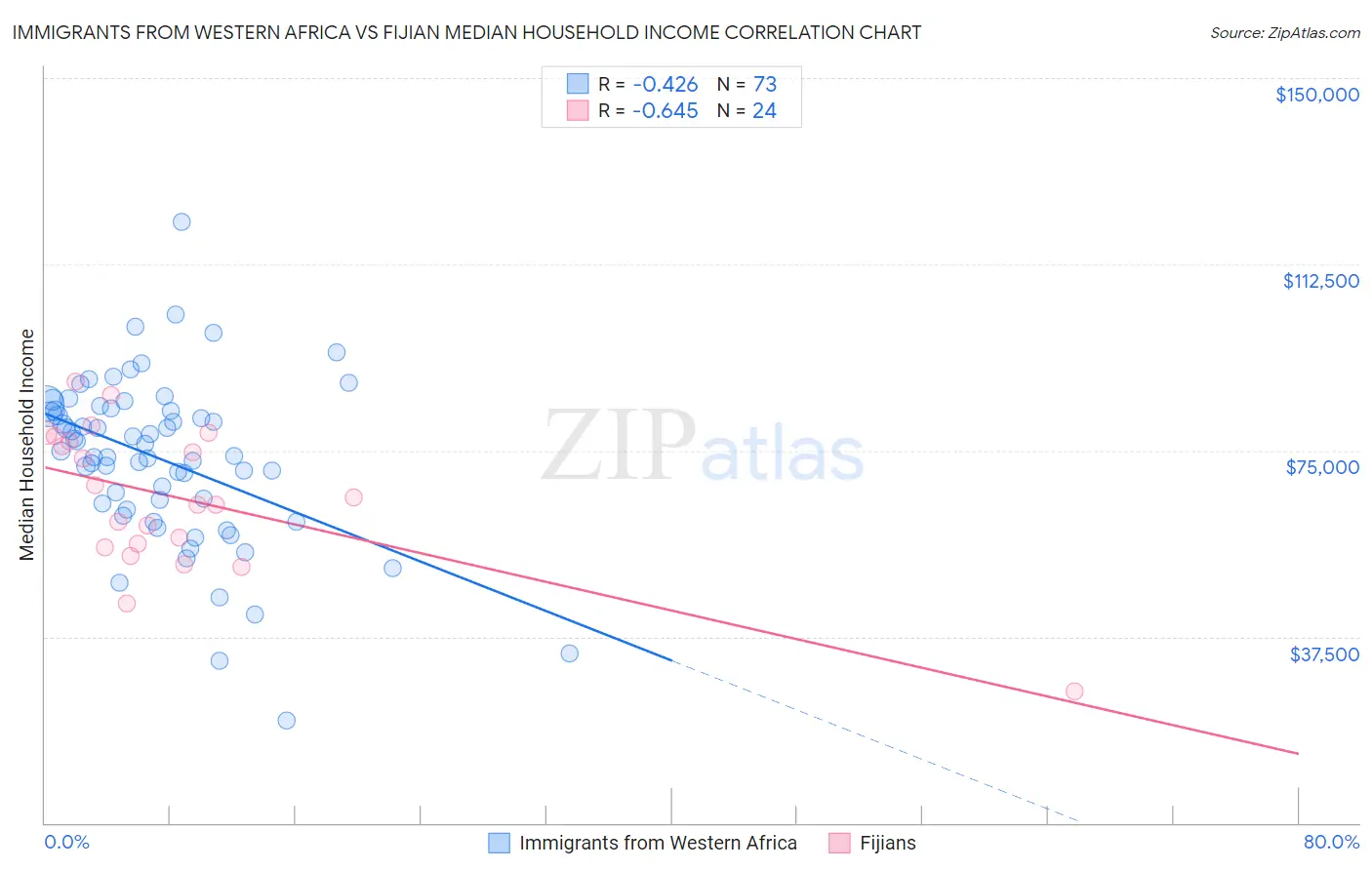 Immigrants from Western Africa vs Fijian Median Household Income