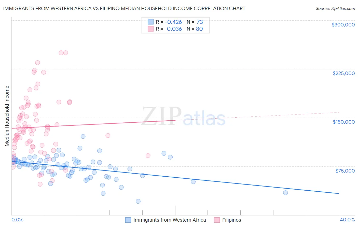 Immigrants from Western Africa vs Filipino Median Household Income