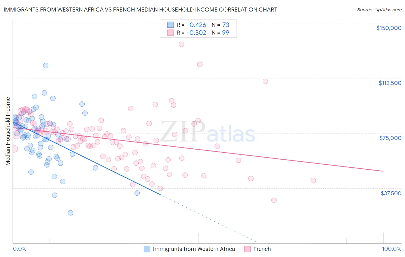 Immigrants from Western Africa vs French Median Household Income