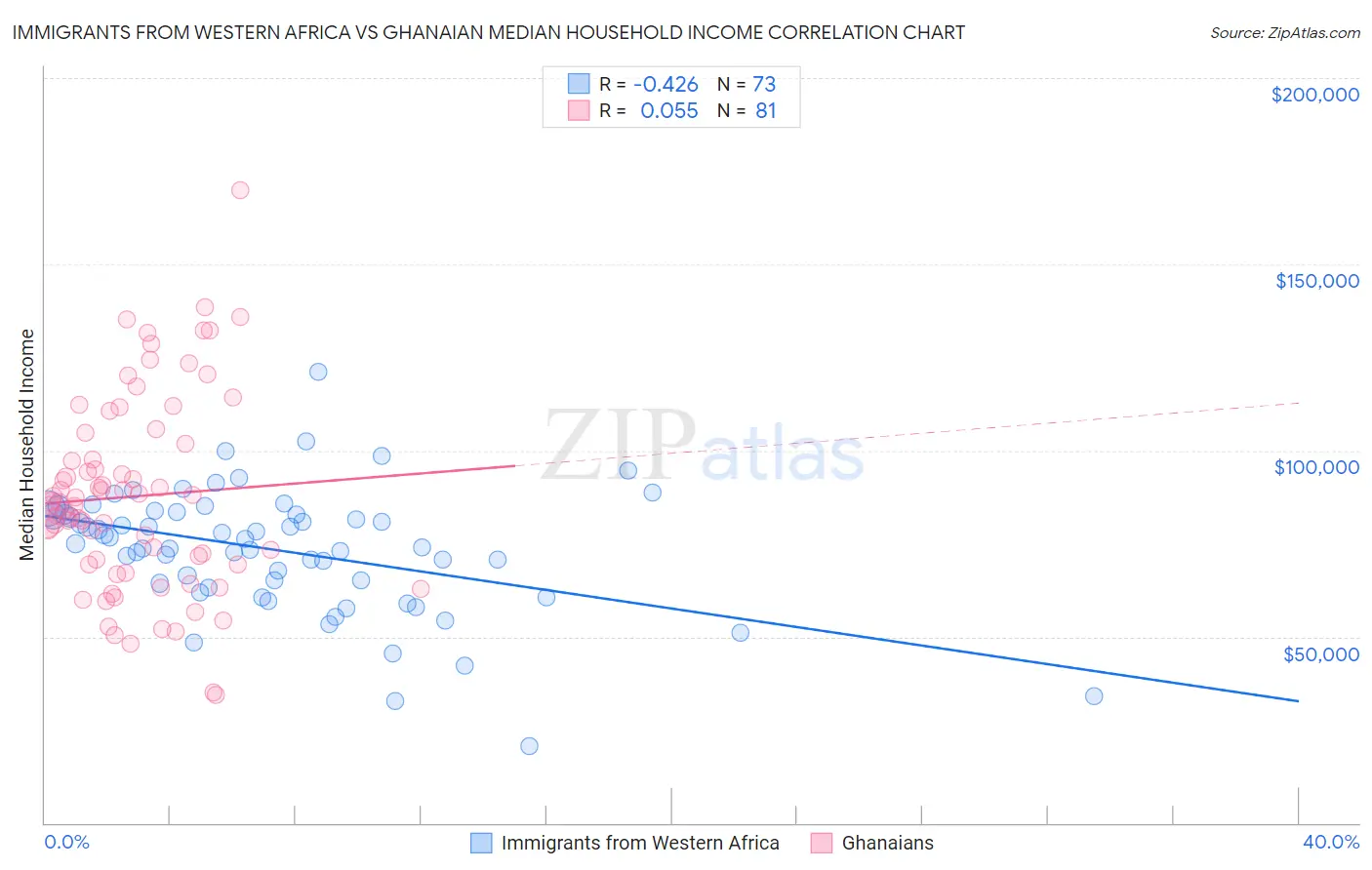 Immigrants from Western Africa vs Ghanaian Median Household Income