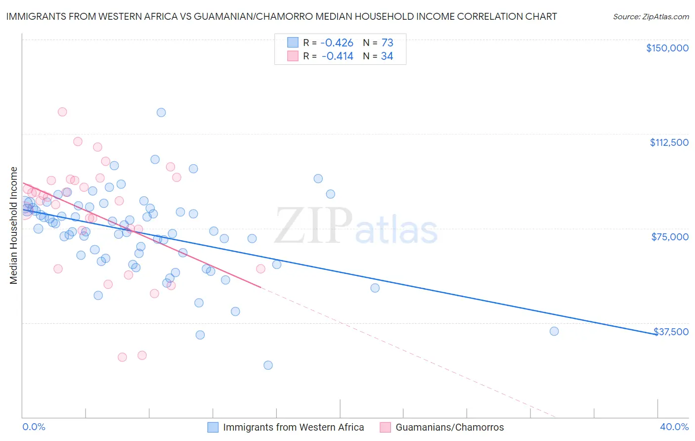 Immigrants from Western Africa vs Guamanian/Chamorro Median Household Income
