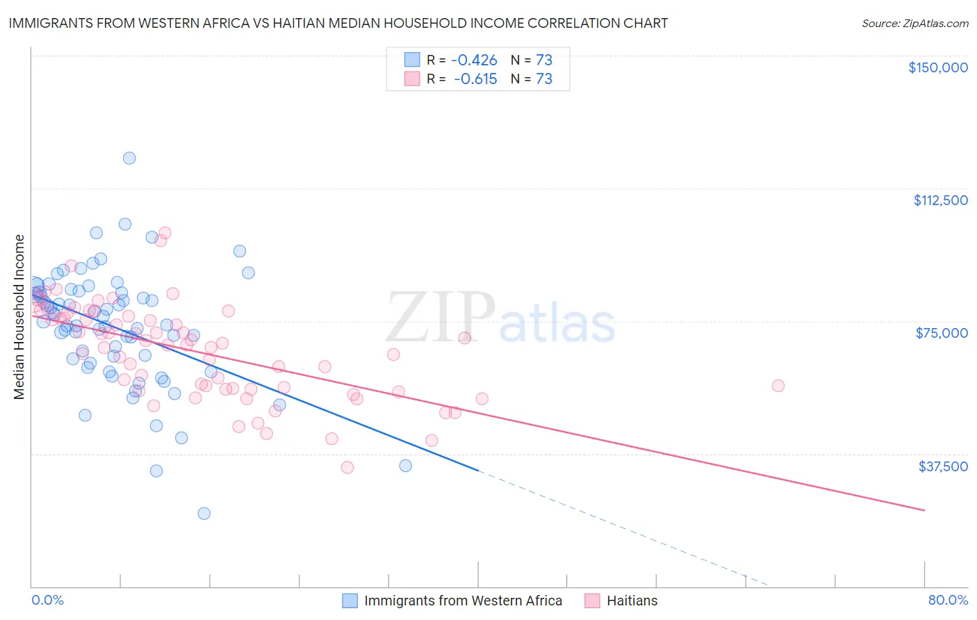 Immigrants from Western Africa vs Haitian Median Household Income