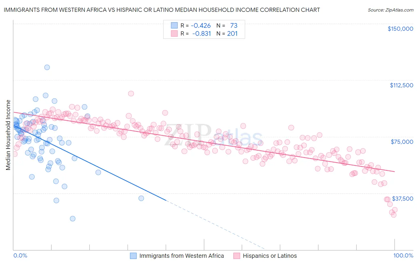 Immigrants from Western Africa vs Hispanic or Latino Median Household Income