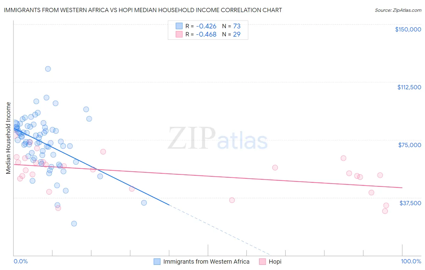 Immigrants from Western Africa vs Hopi Median Household Income