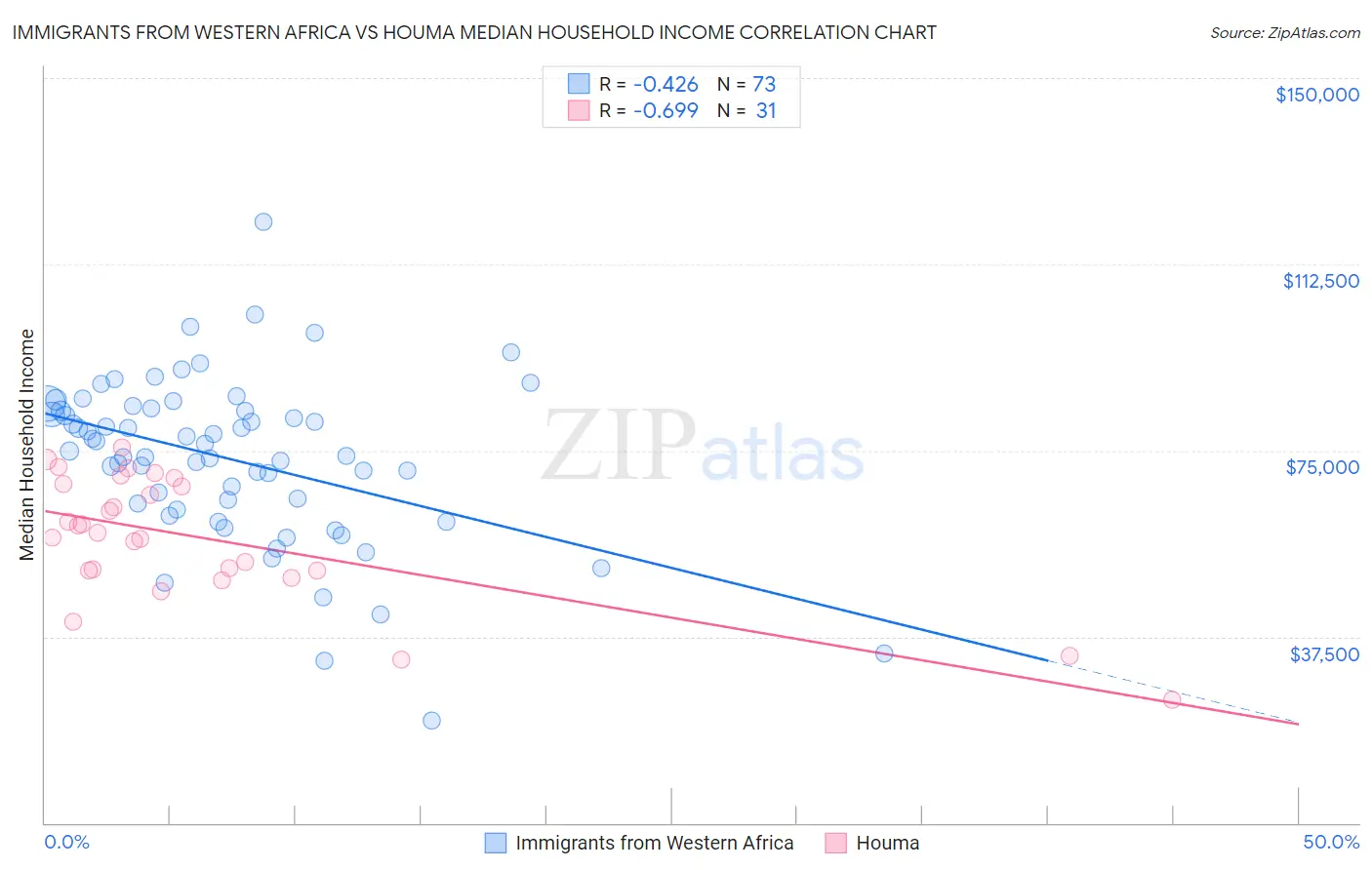Immigrants from Western Africa vs Houma Median Household Income