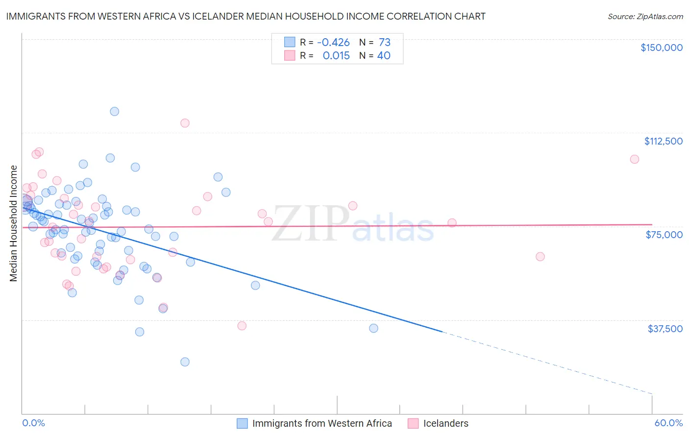 Immigrants from Western Africa vs Icelander Median Household Income