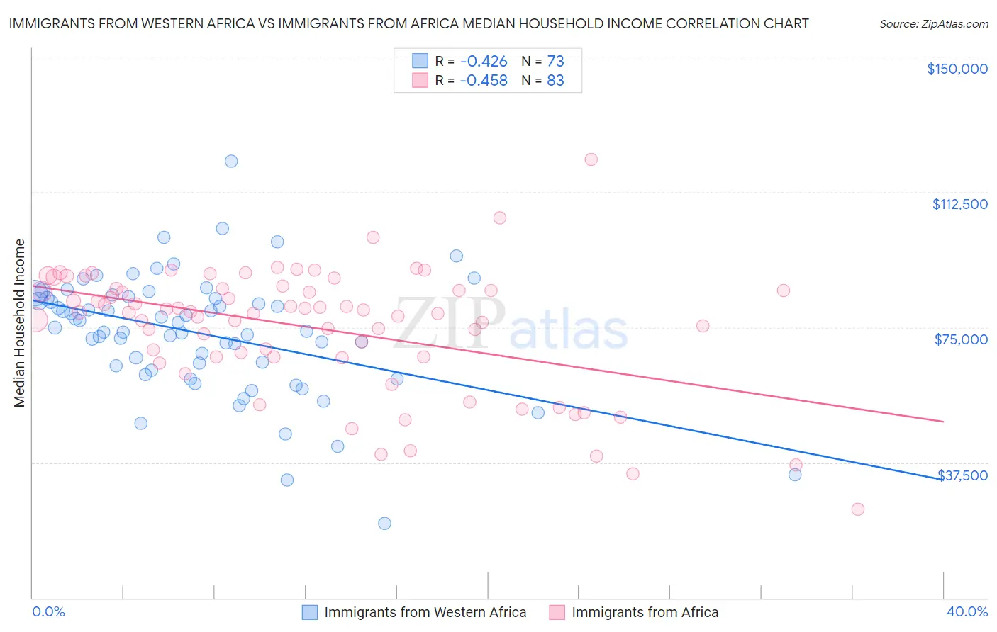 Immigrants from Western Africa vs Immigrants from Africa Median Household Income