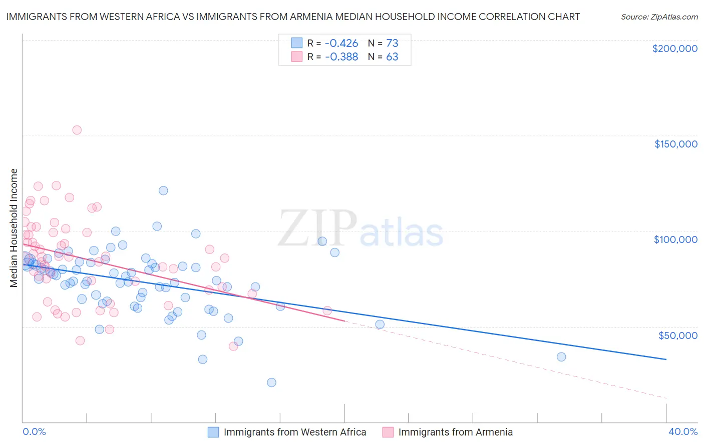 Immigrants from Western Africa vs Immigrants from Armenia Median Household Income