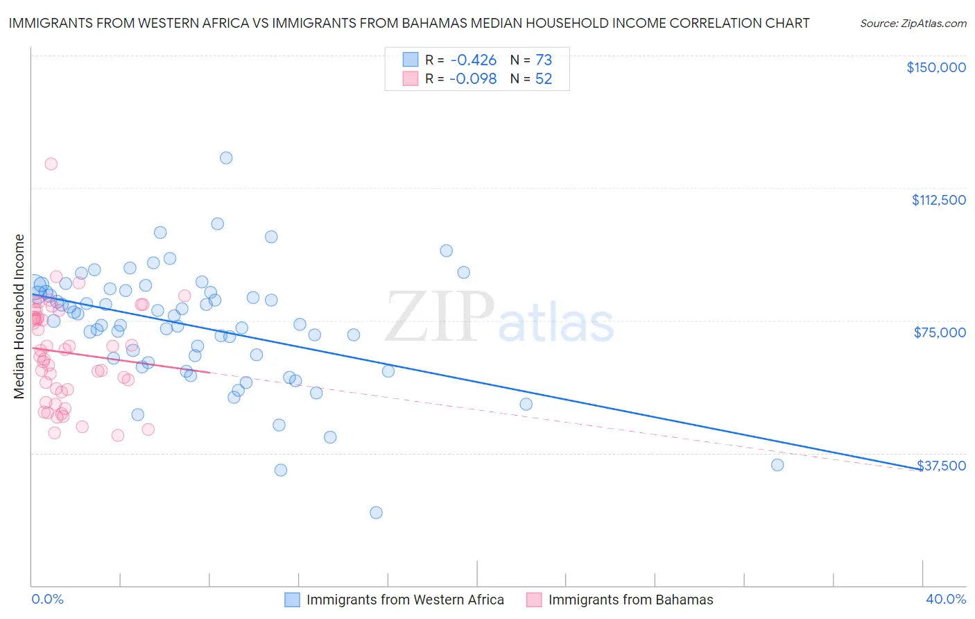 Immigrants from Western Africa vs Immigrants from Bahamas Median Household Income