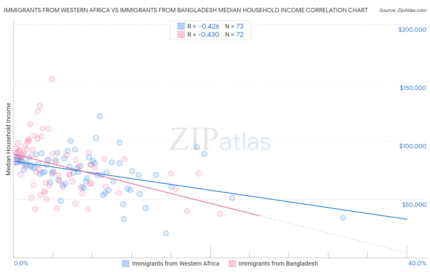 Immigrants from Western Africa vs Immigrants from Bangladesh Median Household Income
