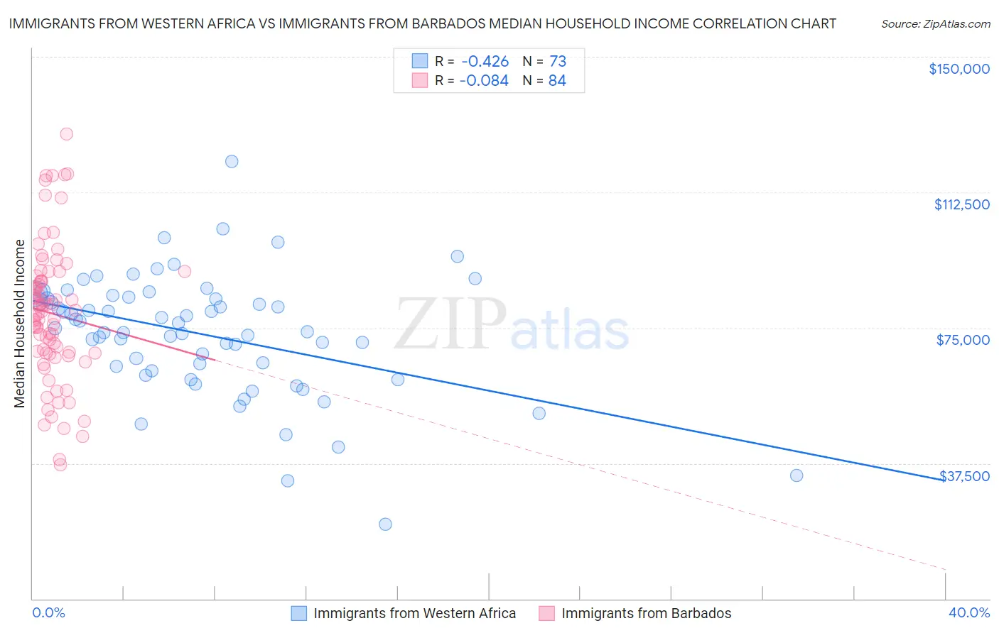 Immigrants from Western Africa vs Immigrants from Barbados Median Household Income