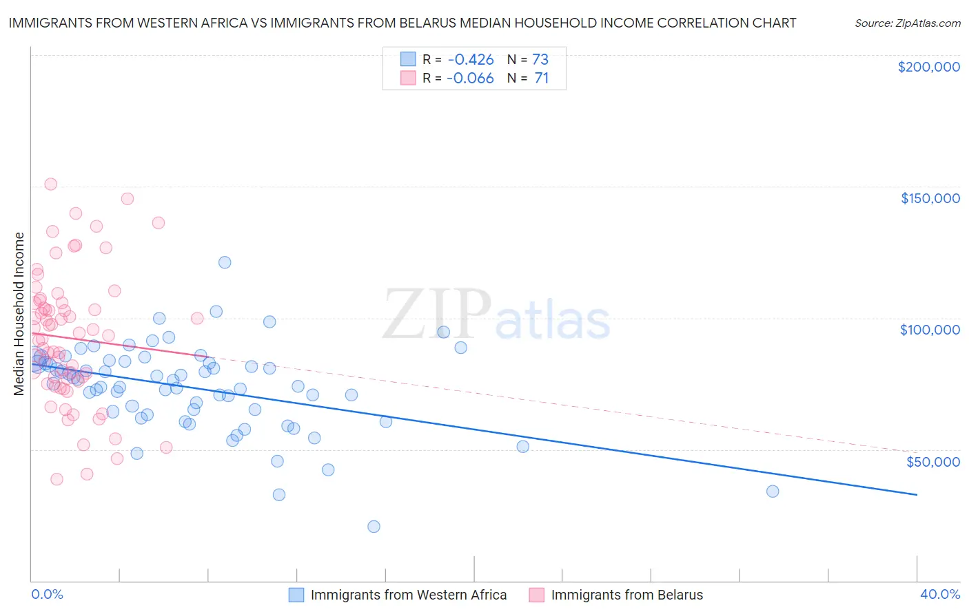 Immigrants from Western Africa vs Immigrants from Belarus Median Household Income