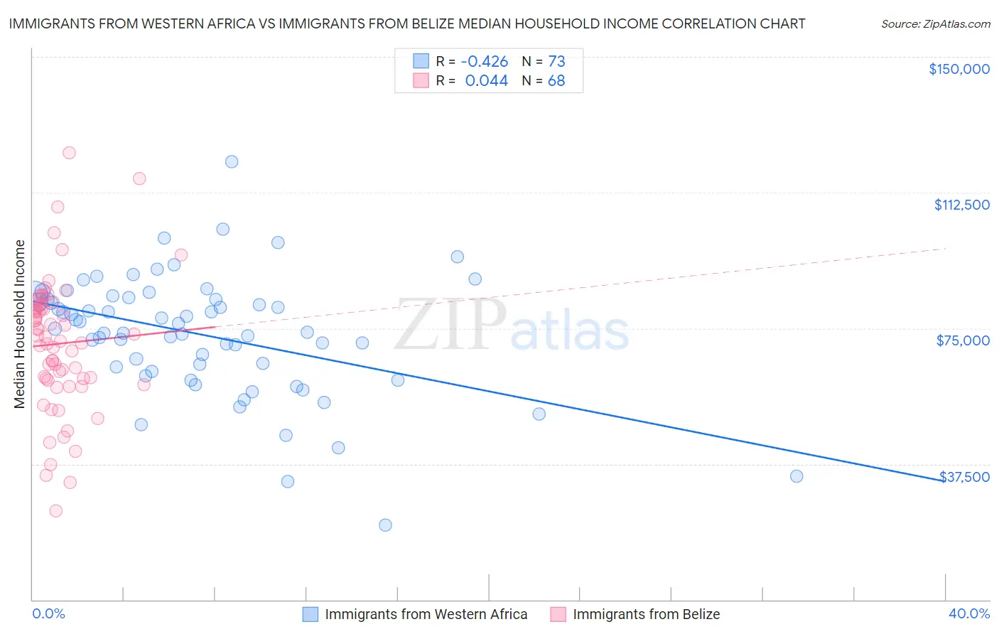 Immigrants from Western Africa vs Immigrants from Belize Median Household Income