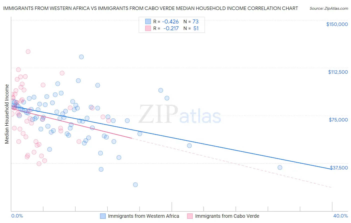 Immigrants from Western Africa vs Immigrants from Cabo Verde Median Household Income
